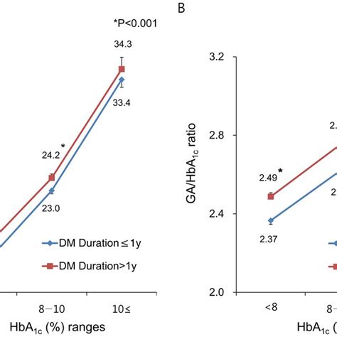 Differences Of Glycated Albumin GA And GA HbA1c Ratios According To