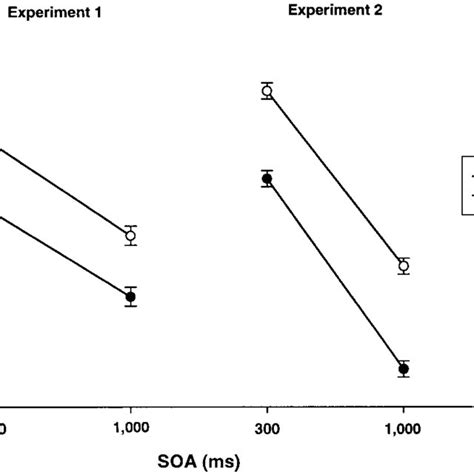 Mean Reaction Times Rts For Trials In Which The Target Cue And Target