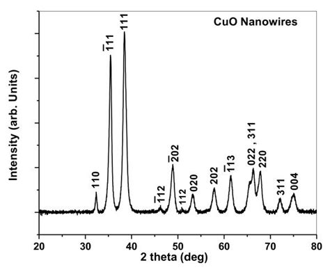 XRD pattern of the as-synthesized CuO nanowires with TG. | Download ...