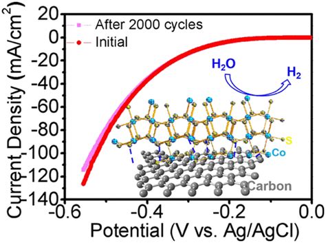 Carbon Based Metallic Cobalt Pyrite Nanotubes As Stable Electrode