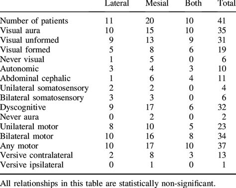 Seizure Semiology And Surface Of Occipital Seizure Origin Download Table