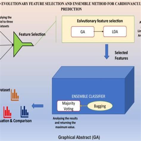 Cardiovascular Disease Prediction Download Scientific Diagram