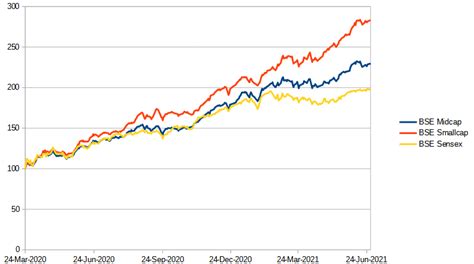 Mistakes Investors Should Avoid In A Bull Market Angel One