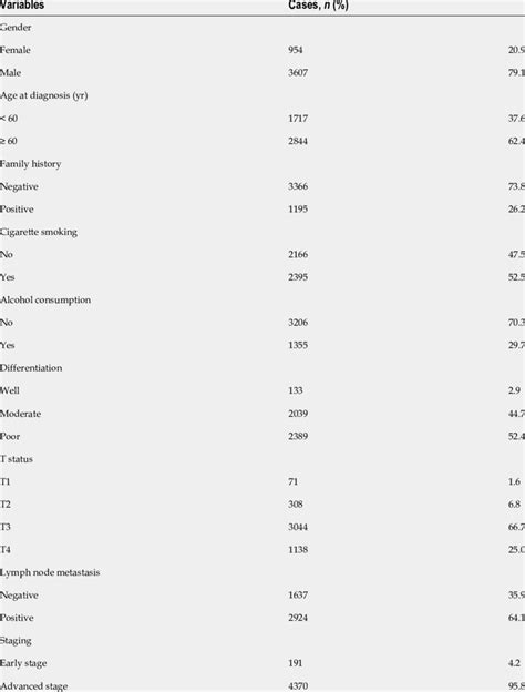 Clinical Characteristics Of Patients With Gastric Cardia Adenocarcinoma