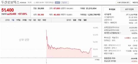 두산로보틱스 주가 전망 목표가 확인 10월 신규상장주식 5분 정보 Money Infor