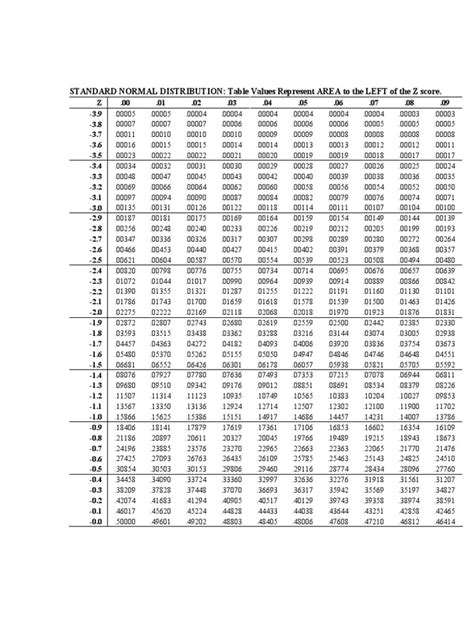 Z And T Distribution Table Download Free Pdf Normal Distribution Quantitative Research