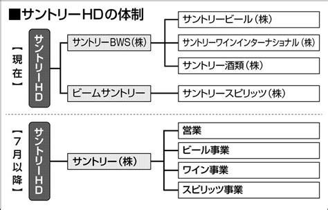 変わるグループ経営（46）サントリーhd 酒類5社統合“真の製販一貫” 日刊工業新聞 電子版