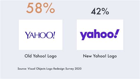 Old Logo vs. New Logo: How Consumers Feel About Six Brand Redesigns ...