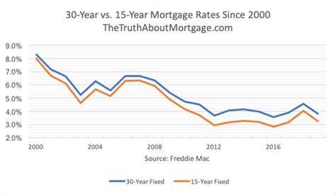 15 Year Fixed Vs 30 Year Fixed The Pros And Cons