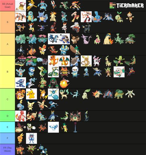 Starter Pokemon All Evolutions Megas And G Max Forms Tier List Community Rankings Tiermaker