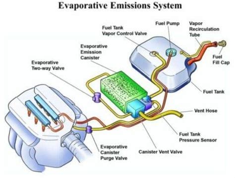 Evaporative Emission Control System (EVAP) - Traps Emissions