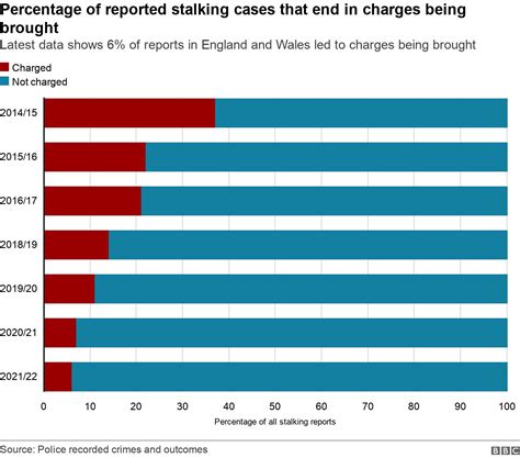 Stalking Victims Not Protected By Police Say Campaigners Bbc News