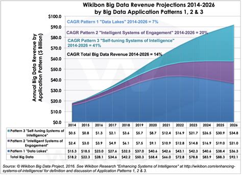 Wikibon Big Data In The Public Cloud Forecast 2016 2026 Thecuberesearch