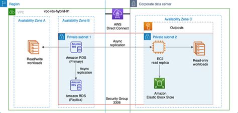 Understand And Build A Hybrid Database With Amazon Rds And Aws Outposts