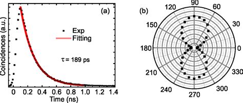 A Time Resolved Pl Measurement Of A Charged Qd Under Resonant