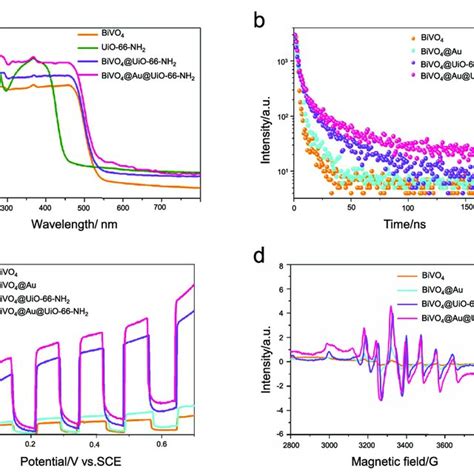 A UV Vis Diffuse Reflectance Spectra Of BiVO 4 UiO 66 NH 2 BiVO 4