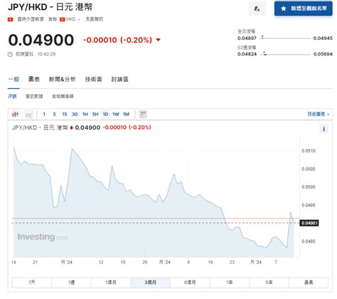 日圓匯率走勢｜日媒：日本干預滙市 兌港元升至4 9算 Am730