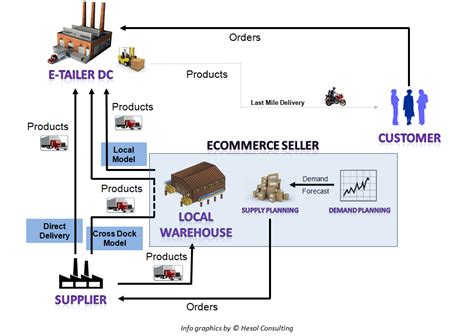 Best Supply Chain Practices For A Healthy Business Hesol Consulting