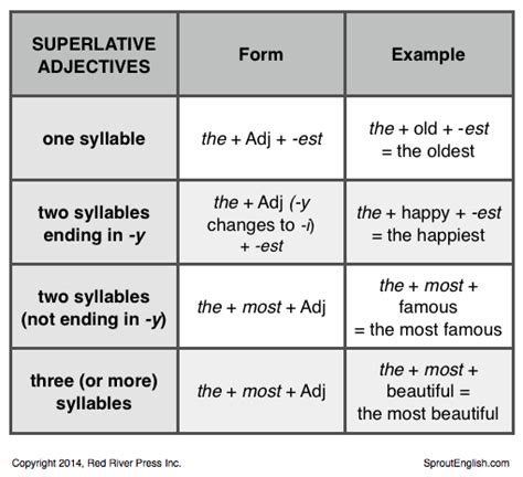 Superlative Adjectives Sprout English