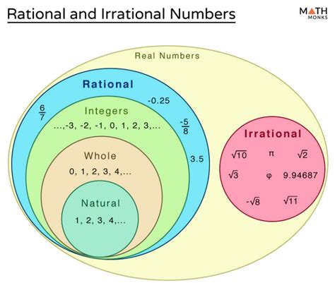 Venn Diagram Of Positive Integers And Positive Rational Numb