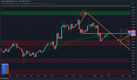 PHEMEX BTCUSDPERP Chart Image By Asianboy101 TradingView