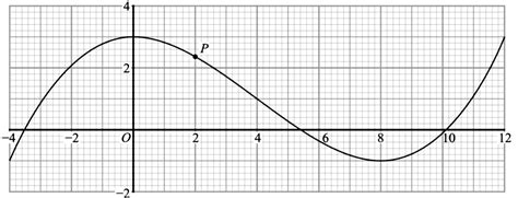 Solved The Diagram Shows The Graph Of Y F X For Slant Xslant