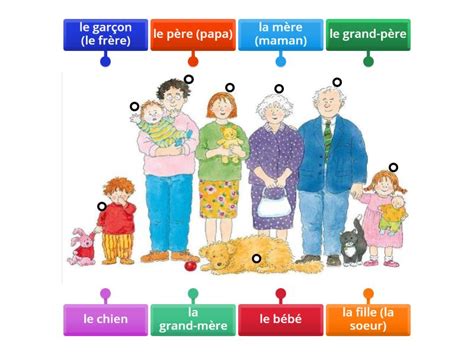 La Famille Labelled Diagram