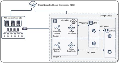 Cisco Application Centric Infrastructure Cisco Multi Cloud Networking