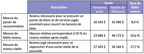 Combien de personnes sont en situation de pauvreté au Québec