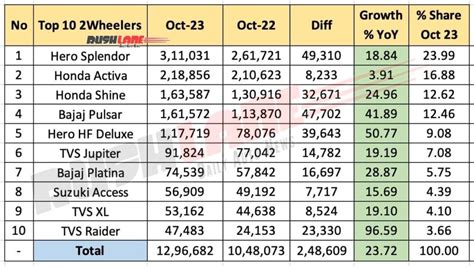 Top 10 Two Wheeler Sales October 2023 Splendor Activa Pulsar Jupiter