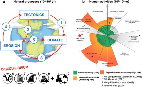 Natural And Anthropogenic Processes Contributing To Continental Surface