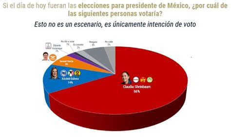 ¿qué Nos Han Dicho Las Encuestas Antes De Las Precampañas Mexico Social