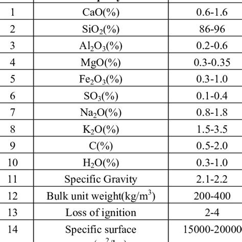 Physical And Chemical Properties Of Silica Fume Download Scientific Diagram