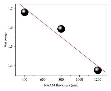 Optical Properties Of Naams A Anodized For Different Times And B Download Scientific