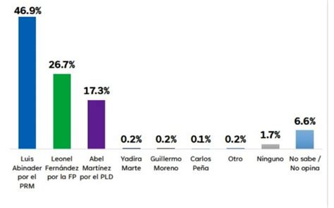 Gallup Rcc Media Abinader Ganar A Los Pr Ximos Comicios Presidenciales