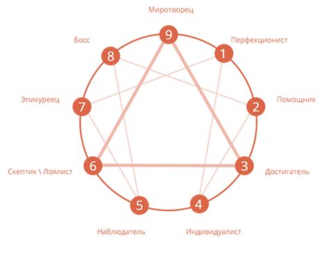 Эннеаграмма