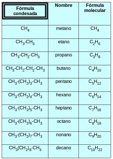 Nomenclatura De Alcanos