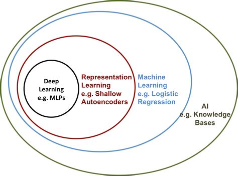 Generative Ai Venn Diagram The Difference Between Ai And Mac