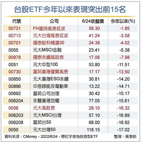 台股etf跌到甜蜜點 下半年聚焦這類標的 理財 工商時報