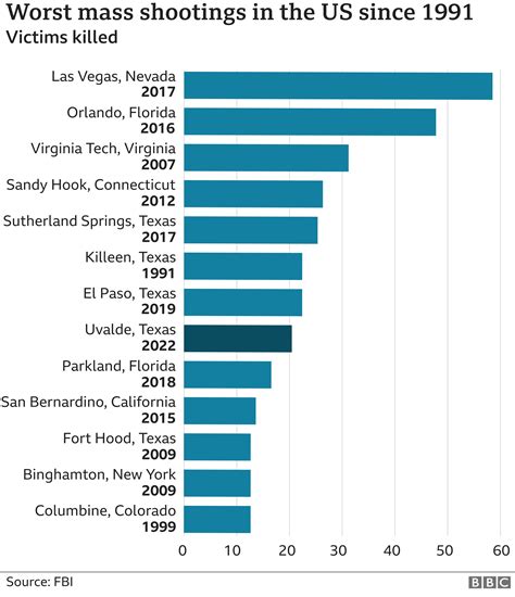 How Many Us Mass Shootings Have There Been In 2023 Bbc News