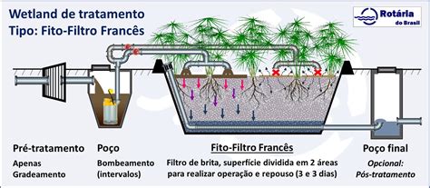 Wetland de Tratamento Rotária