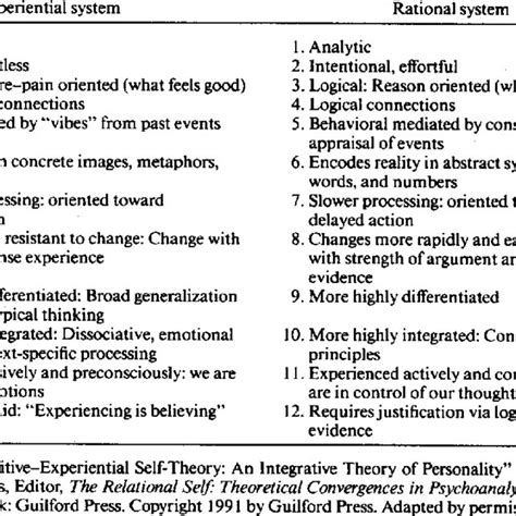 PDF Individual Differences In IntuitiveExperiential And Analytical