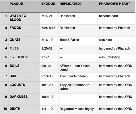 Timeline Chart Of Plagues History