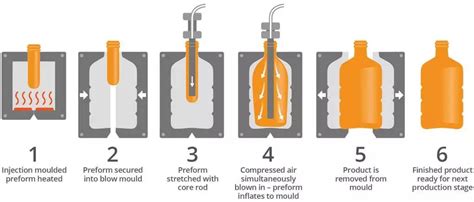 Blow Molding Technology Overview Xometry Pro