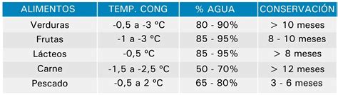 La Importancia De La Congelación De Alimentos Intarcon