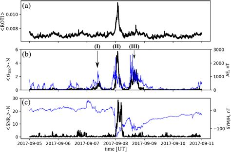 Scintillation Indices Time Series Plots From All Available Receivers