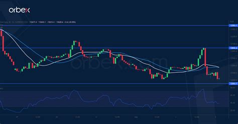 Intraday Market Analysis Usd Sees Limited Pullback Orbex Forex