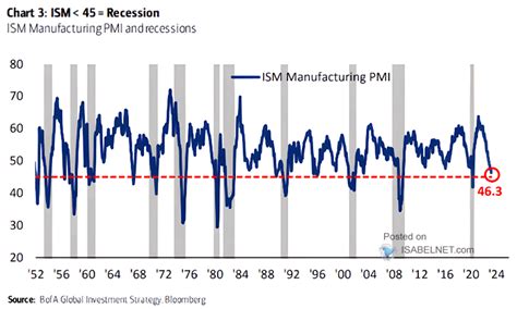 ISM Manufacturing PMI And U S Recessions ISABELNET