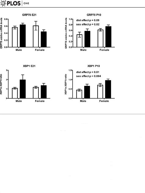 Early Life Exposure To Fructose Alters Maternal Fetal And Neonatal