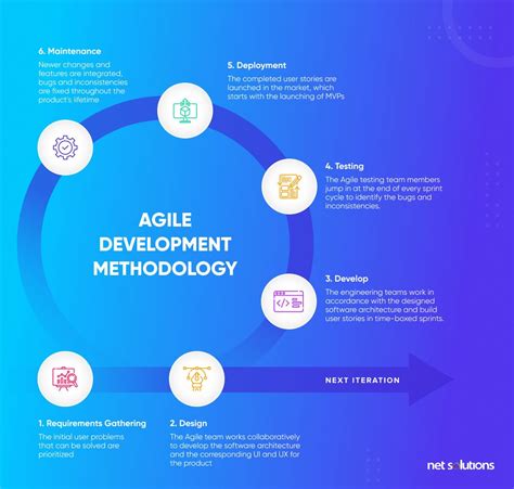 The Agile Development Methodology Explained